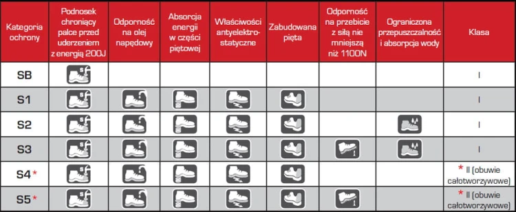 Półbuty robocze ochronne Lahti Pro kat. SB SRA buty skórzane OXFORD czarno-czerwone L30402